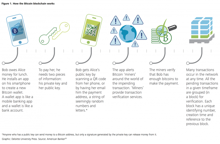 Deloitte-report-diagram_bitcoin-blockchain-768x505