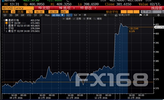(比特币/美元分时图 来源：彭博、FX168财经网)