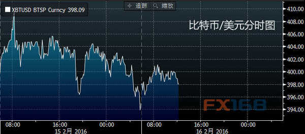 (比特币/美元分时图 来源：彭博、FX168财经网)