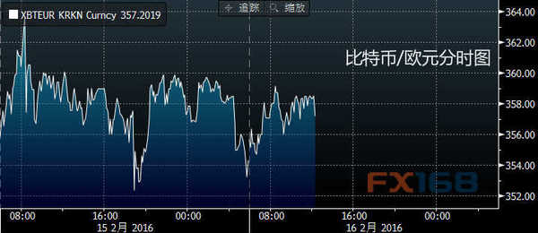 (比特币/欧元分时图 来源：彭博、FX168财经网)
