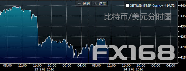 (比特币/美元分时图 来源：彭博、FX168财经网)