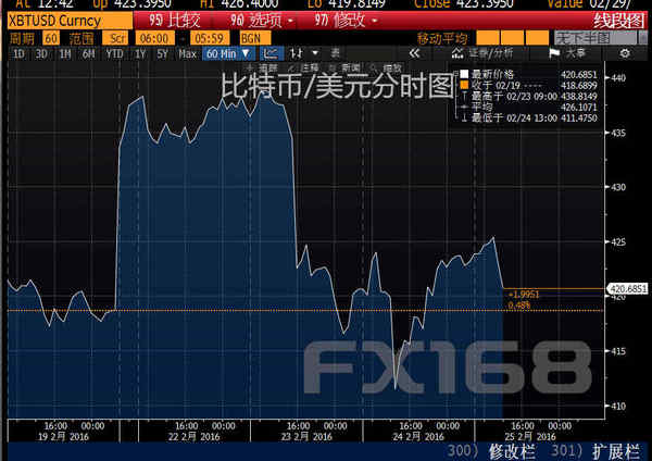 (比特币/美元分时图 来源：彭博、FX168财经网)