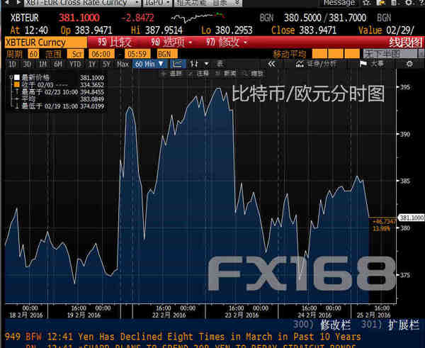 (比特币/欧元分时图 来源：彭博、FX168财经网)