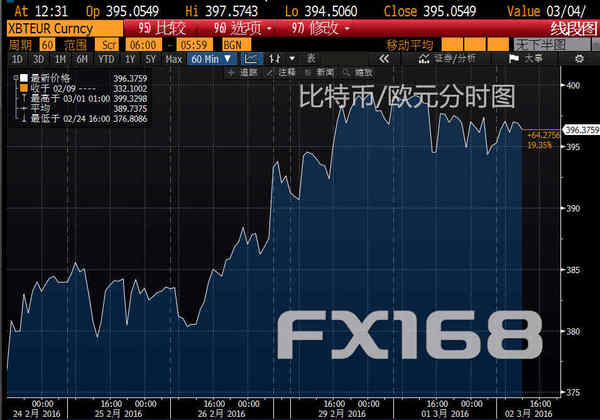 (比特币/欧元分时图 来源:彭博、FX168财经网)