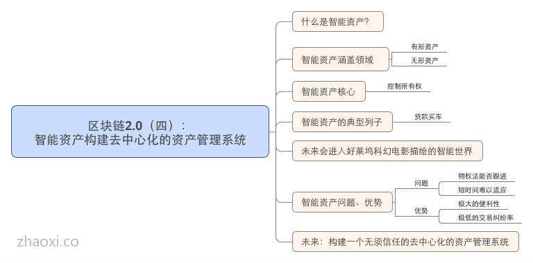 区块链2.0（四）： 智能资产构建去中心化的资产管理系统_meitu_1