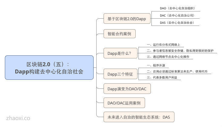 区块链2.0（五）： Dapp构建去中心化自治社会_meitu_1