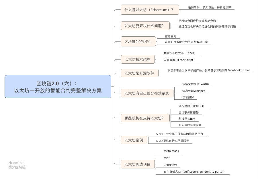 区块链2.0（六）： 以太坊—开放的智能合约完整解决方案_meitu_1