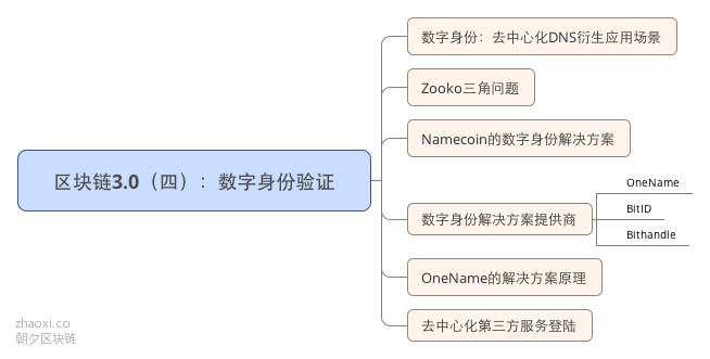 区块链3.0（四）：数字身份验证_meitu_1