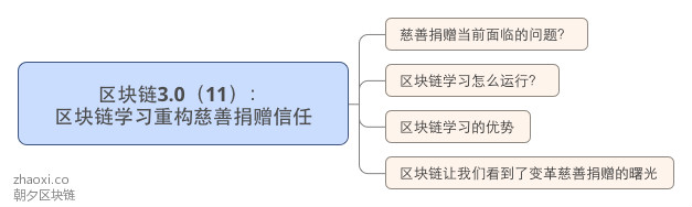 区块链3.0（11）： 区块链学习重构慈善捐赠信任_meitu_1