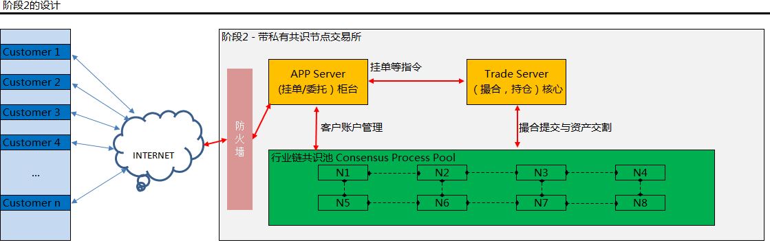 第二阶段