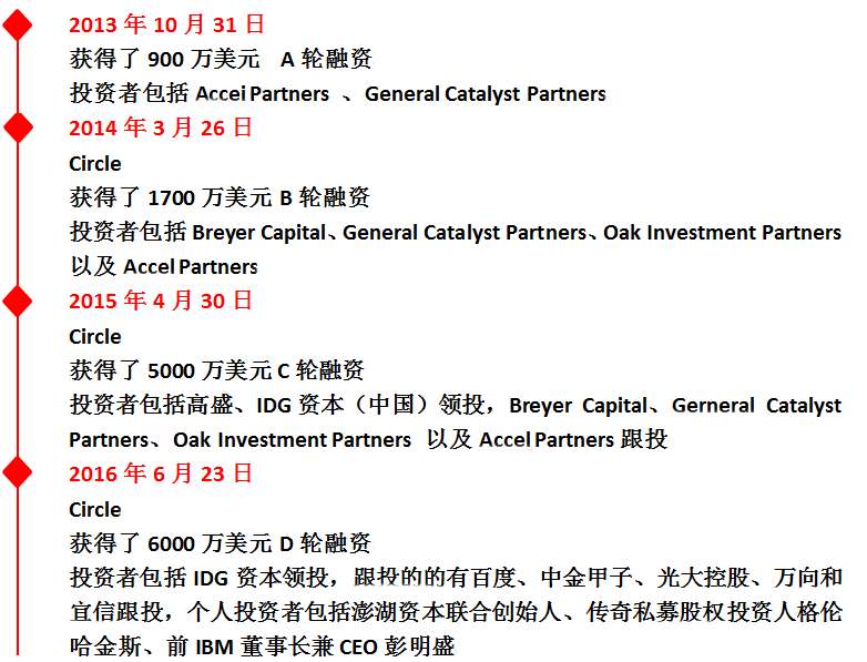 万向分布式资本参与Circle 6000万美元融资  布局全球支付市场