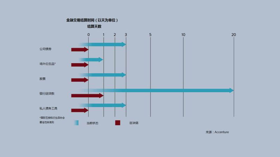 【推荐】八张图表解读区块链的未来发展