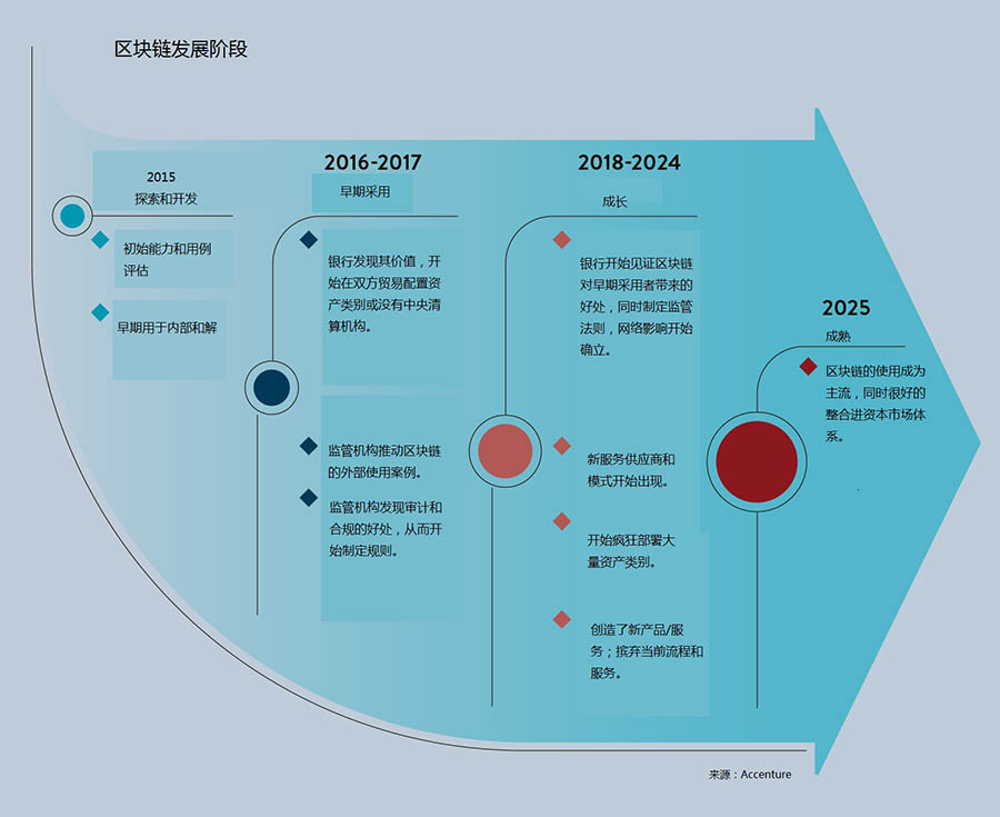 【推荐】八张图表解读区块链的未来发展