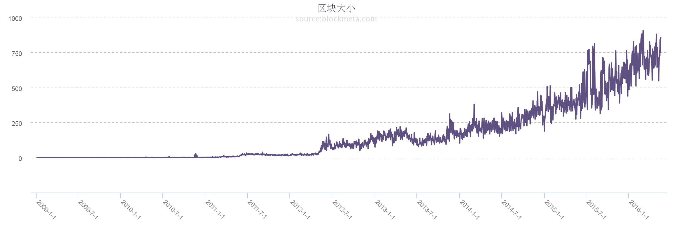 比特币区块体积