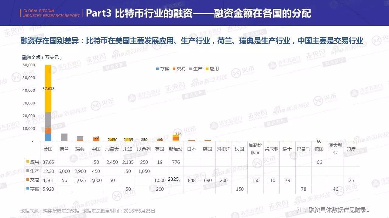 金钱永不眠！带你看清区块链领域的资本分布！