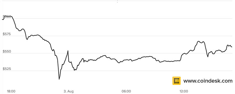 关于Bitfinex交易所比特币被盗的消息