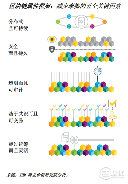 【钛坦白】IBM范斌：如何选取区块链的应用场景？        