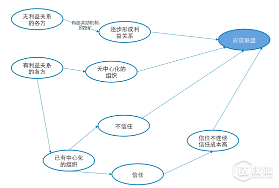 【钛坦白】IBM范斌：如何选取区块链的应用场景？        