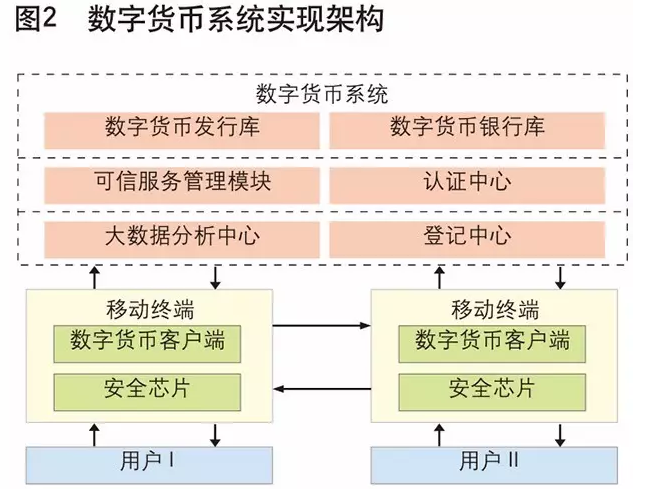 一起来烧脑！央行数字货币专题要点