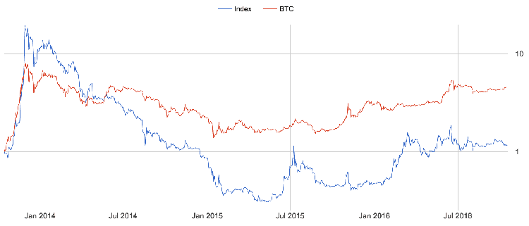 【推荐】数字货币指数基金能打败比特币基金的回报率吗？