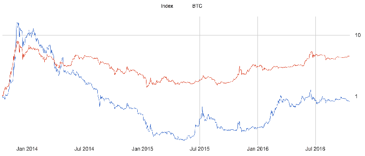 【推荐】数字货币指数基金能打败比特币基金的回报率吗？