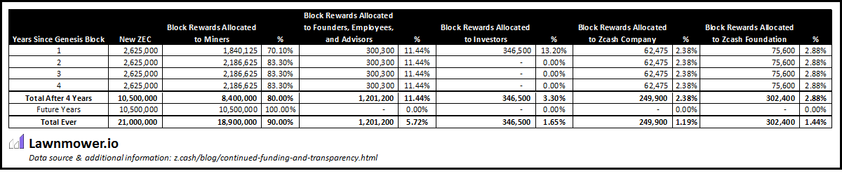 zcash-table-2