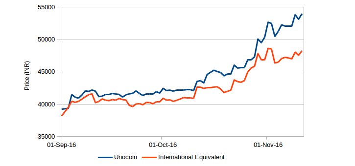 unocoin