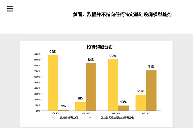 CoinDesk第三季度区块链报告