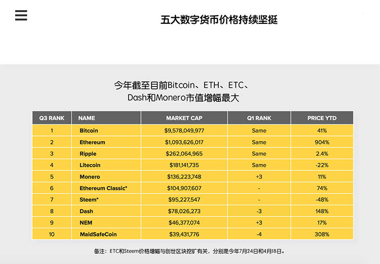 CoinDesk第三季度区块链报告