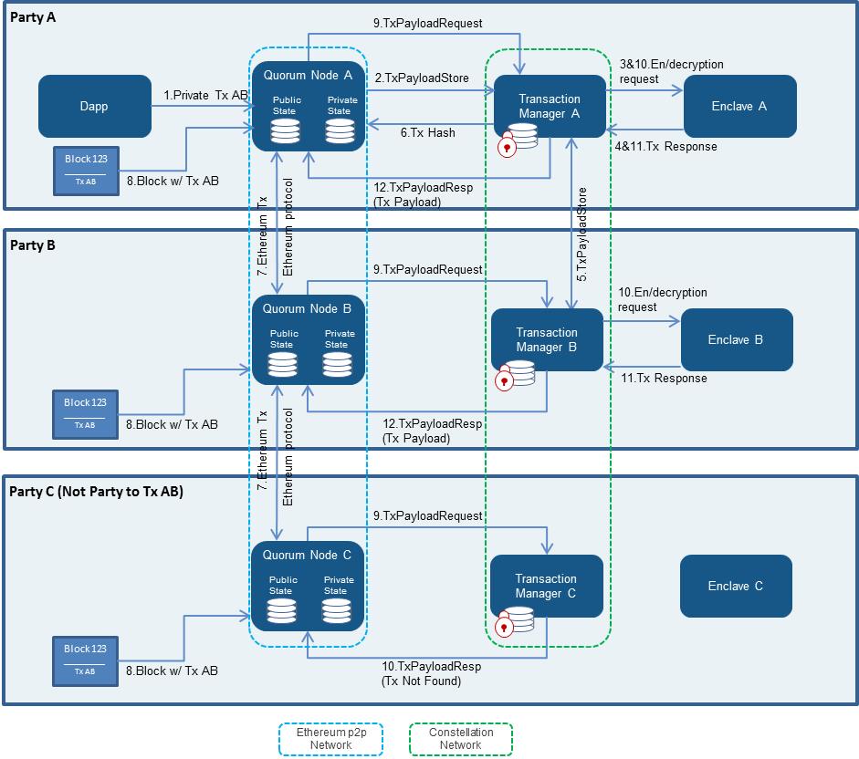 QuorumTransactionProcessing