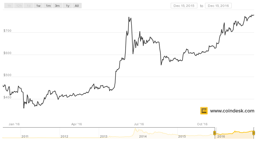 coindesk-bpi-chart-3