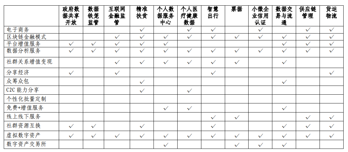 区块链商业模式与应用场景对照表