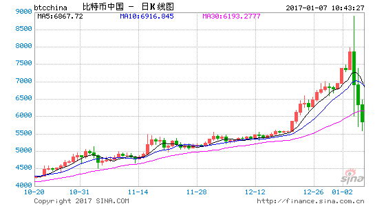 央行约谈施压比特币跌破6千创半个月新低