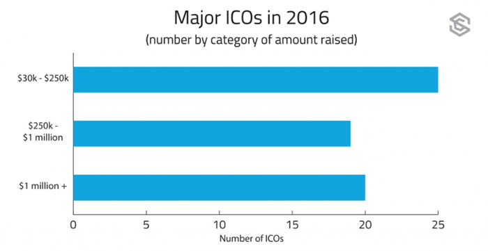 2016年：区块链ICO改变了风险投资模式