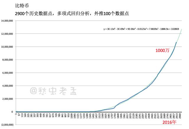 8年后，你还买得起一个比特币吗？