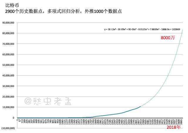 8年后，你还买得起一个比特币吗？