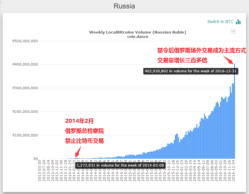 俄罗斯禁止比特币