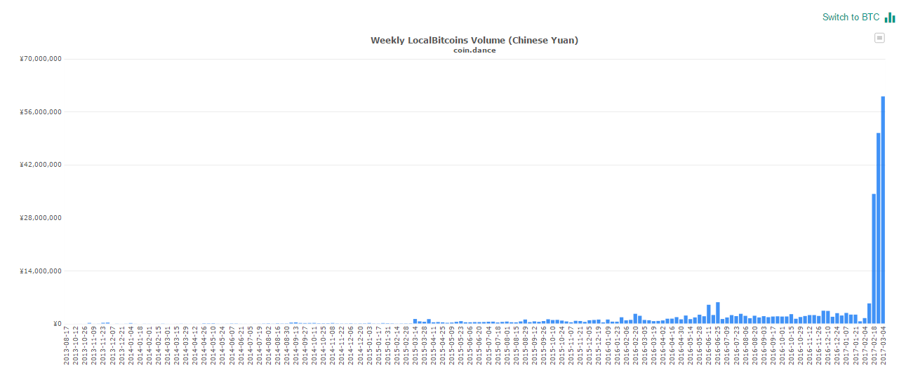 localbitcoinschina