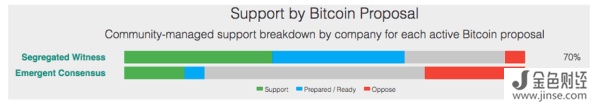比特币硬分叉争议现状：有27家公司支持比特币无限，44家反对