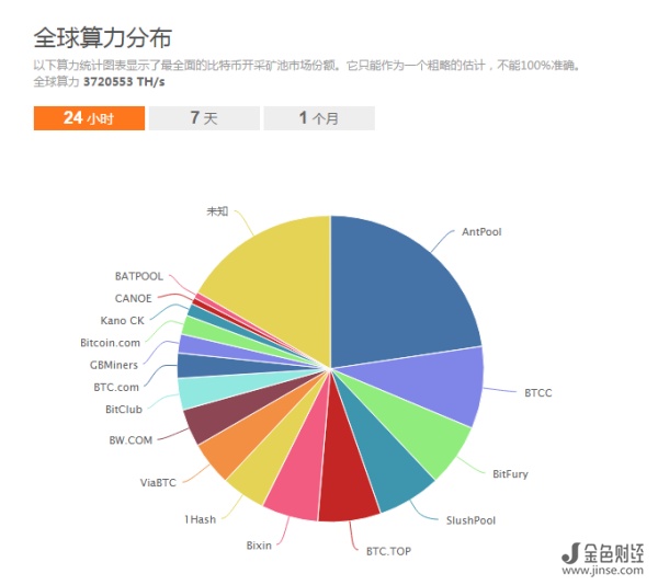 全球哈希算力分布情况示意图