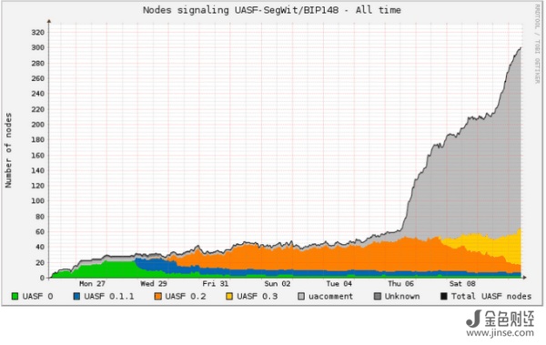 支持比特币UASF（BIP 148，即隔离见证部署强制激活）的节点在上周末一下子骤升到了300个