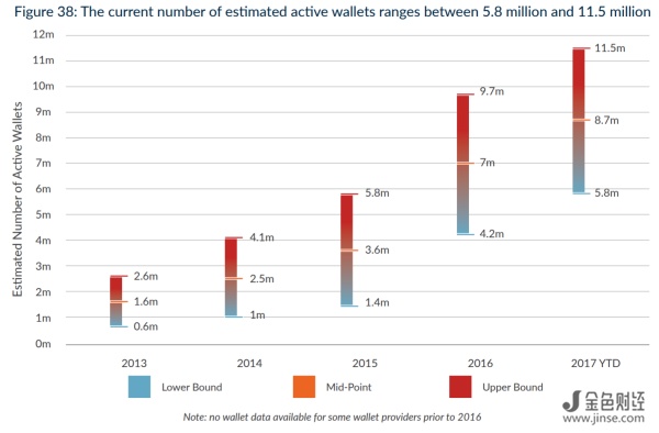 活跃的比特币钱包数量示意图
