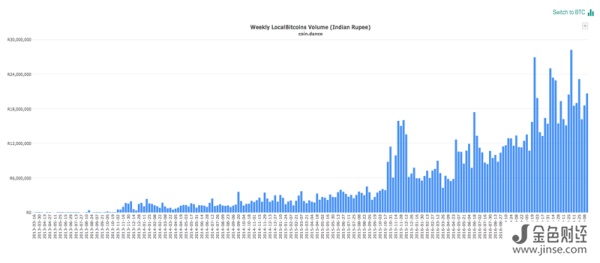 Localbitcoins数据显示印度比特币交易量仍在上涨