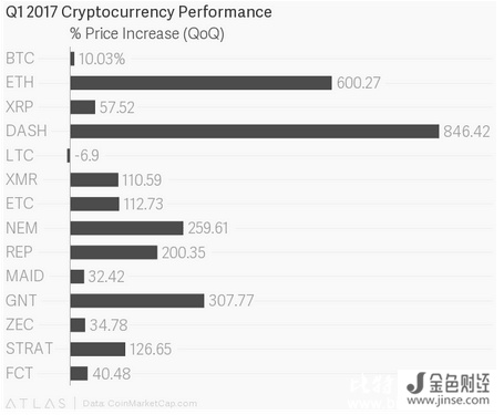 2017第一季度加密货币成绩单公布：达世币的高分表现是假？