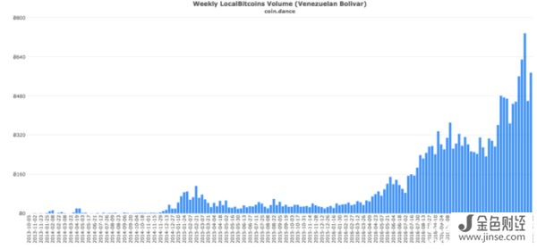 比特币成为委内瑞拉救世主，就算要坐牢大家也坚决要挖比特币