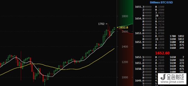 比特币价格在上周达到1702美元