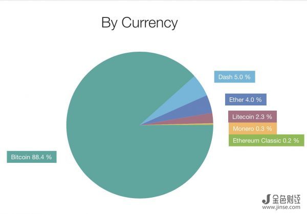 比特币正被88％的客户用来进行支付，而其他的竞争币最高仅5%左右