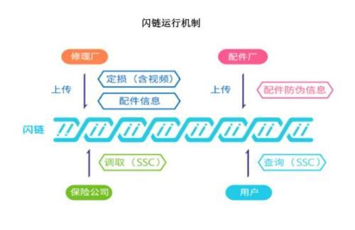 闪链：用区块链技术锚定保险业，重构行业信任