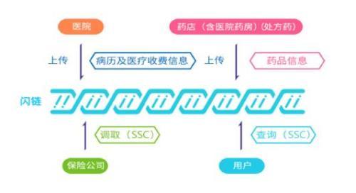 闪链：用区块链技术锚定保险业，重构行业信任