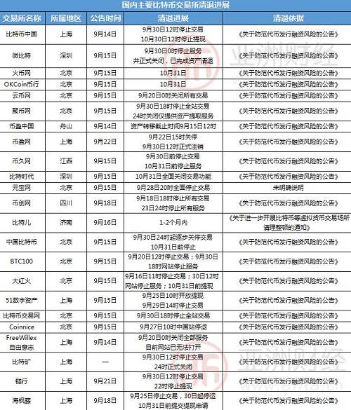 根据国家互联网金融安全技术专家委员会发布的7月份国内比特币交易情况监测报告，OKCoin币行(占比22.5%)、比特币中国(占比19.7%)和火币网(占比18.2%)三个交易平台的交易量最大，三者合计占比达60.4%。